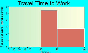 Bedford travel time to work