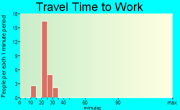 Bessemer Bend travel time to work