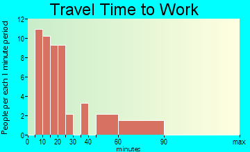 Big Horn travel time to work