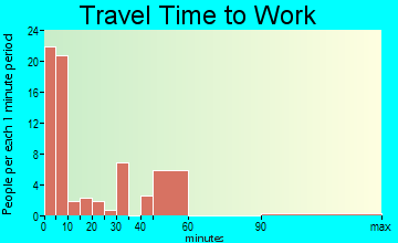 Big Piney travel time to work
