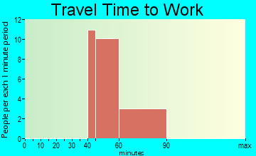 Bondurant travel time to work