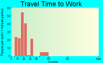 Seeley travel time to work