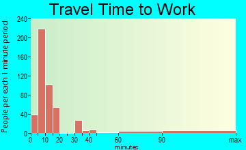 Buffalo travel time to work - commute