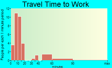 Burlington travel time to work