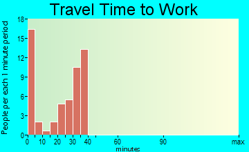 Burns travel time to work
