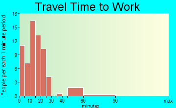 Byron travel time to work