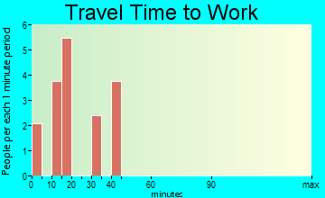 Centennial commuting: travel time to work