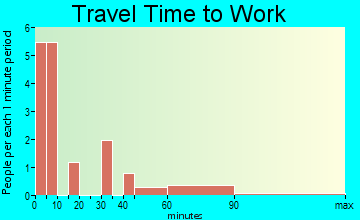 Clearmont travel time to work