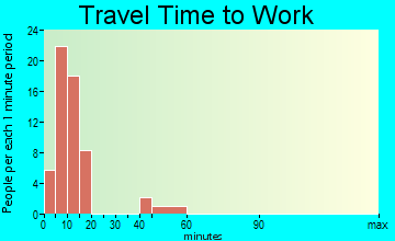Clearview Acres travel time to work