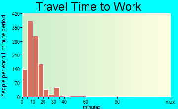 Cody travel time to work - commute