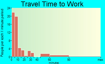 Cokeville travel time to work - commute