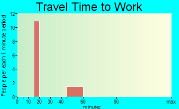 Cora travel time to work - commute