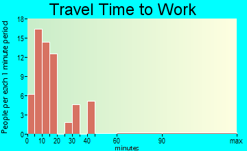 Cowley commuting: travel time to work