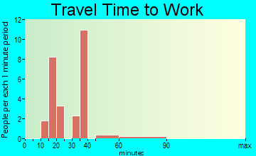 Crowheart travel time to work