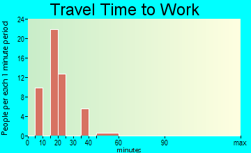 Daniel travel time to work
