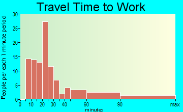 Seven Trees travel time to work