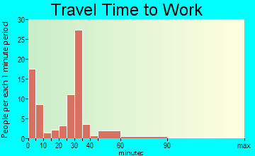 Dayton travel time to work