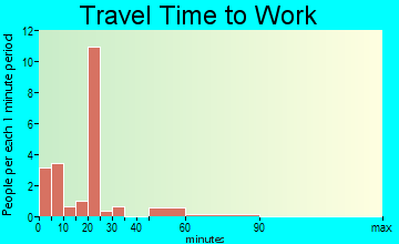 Deaver travel time to work