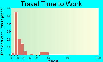 Diamondville travel time to work