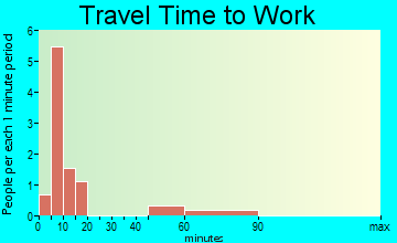 Dixon travel time to work