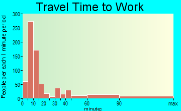 Douglas travel time to work - commute