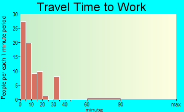 Dubois commuting: travel time to work