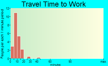East Thermopolis travel time to work
