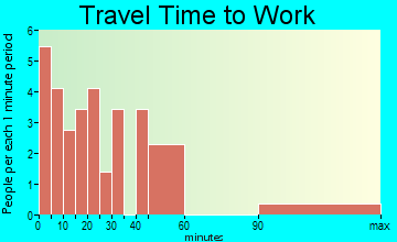 Elk Mountain travel time to work