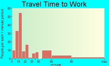 Shackelford travel time to work - commute