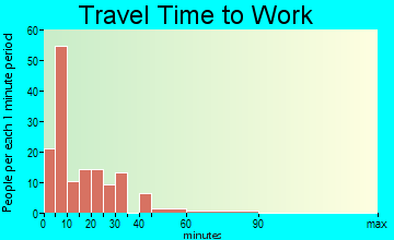 Ethete travel time to work