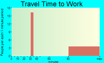 Etna travel time to work