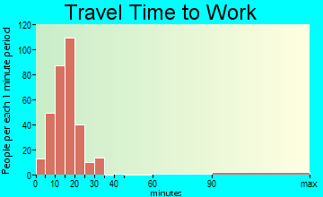 Evansville travel time to work - commute