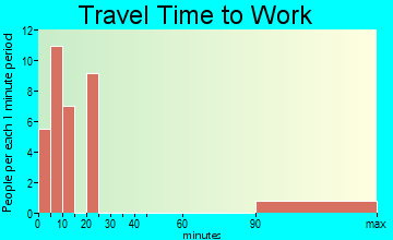 Fairview travel time to work