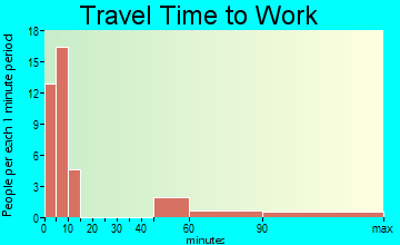 Farson travel time to work