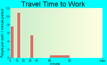 Fort Bridger commuting: travel time to work