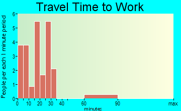 Fort Laramie travel time to work