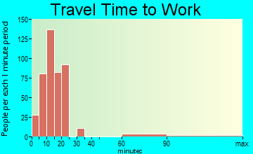 Fox Farm-College travel time to work