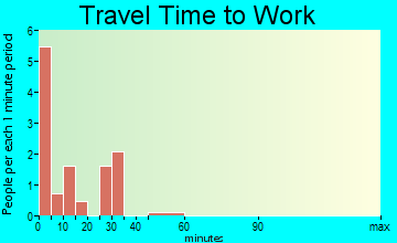 Frannie travel time to work