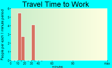 Garland travel time to work