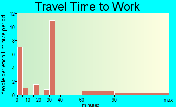 Glendo travel time to work - commute