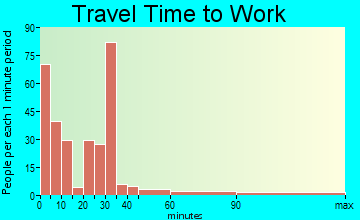 Glenrock travel time to work - commute