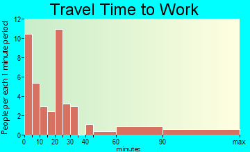 Grand Encampment travel time to work - commute