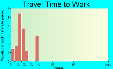 Granger travel time to work