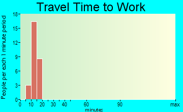 Grover travel time to work - commute