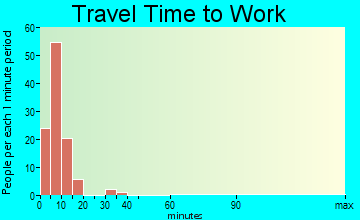 Guernsey travel time to work - commute