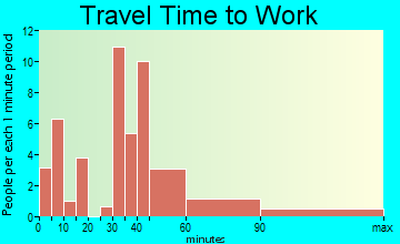Hanna travel time to work