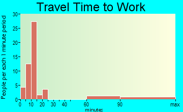 Hartrandt travel time to work