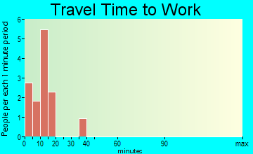 Hartville travel time to work
