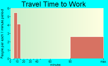 Hawk Springs travel time to work
