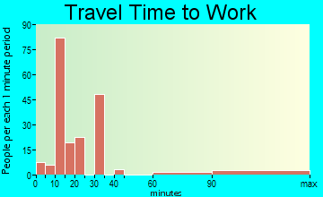 Hoback travel time to work